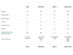 Ajax Hub 2 Plus – 4G Schwarz