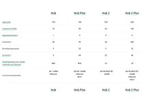 Ajax Hub 2 Plus - 4G Noir