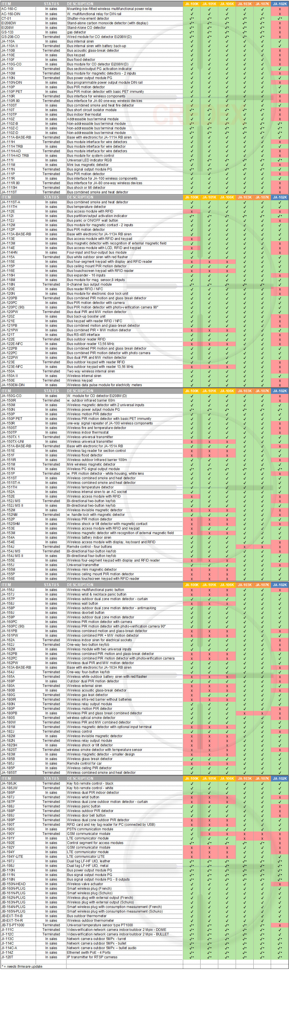 Compatibility Overview Jablotron 100