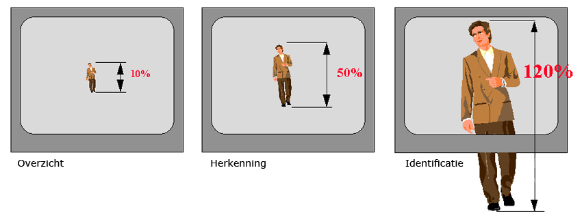 Projection of security cameras